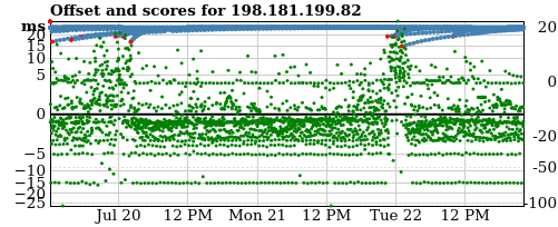 Server offset graph