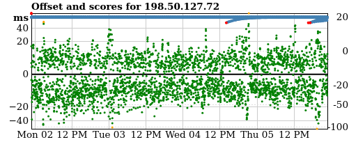 Server score graph