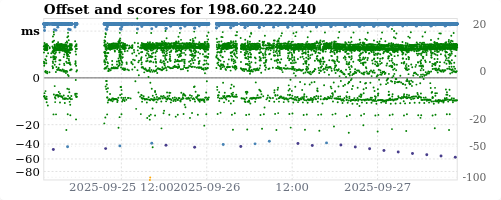 Server score graph