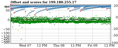 Server offset graph