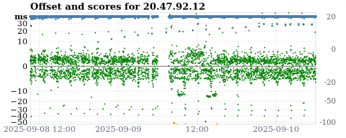 Server score graph