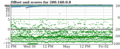 Server score graph