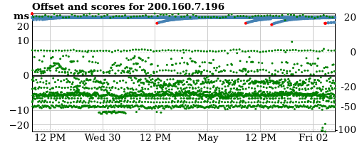 Server score graph