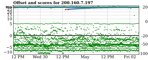 Server score graph