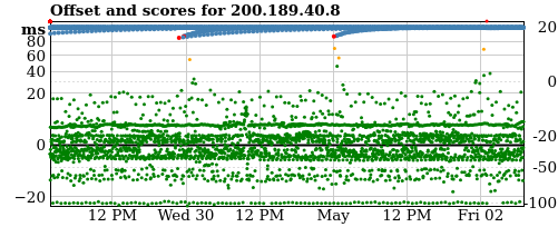 Server score graph