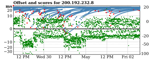 Server offset graph