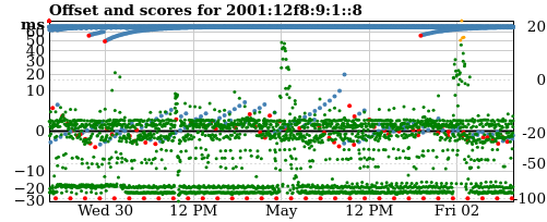 Server offset graph