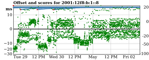 Server offset graph