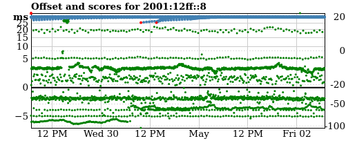 Server score graph