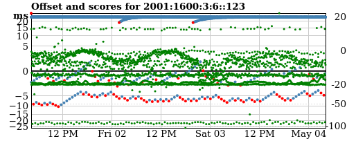 Server score graph