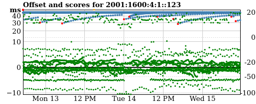 Server score graph