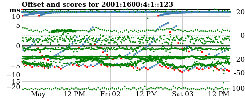 Server offset graph