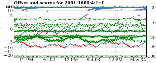 Server score graph