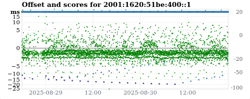 Server score graph