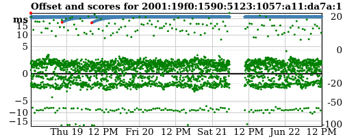 Server offset graph