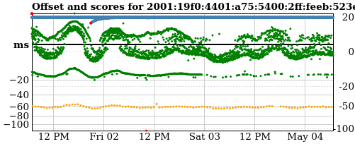 Server score graph