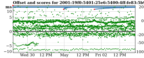 Server offset graph