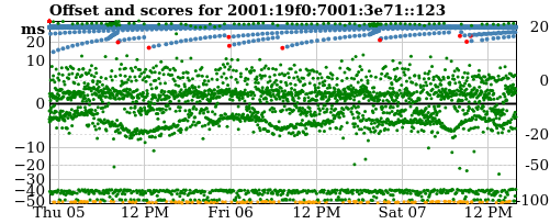 Server score graph