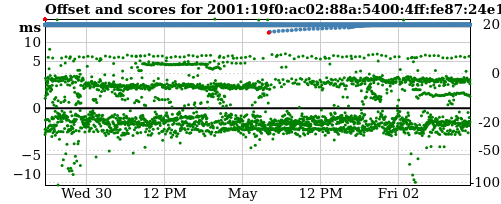 Server offset graph