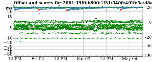 Server score graph