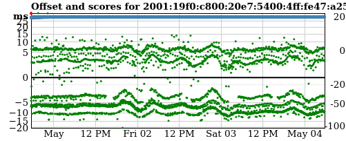 Server score graph