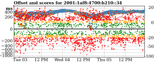 Server score graph