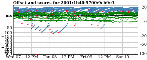 Server score graph
