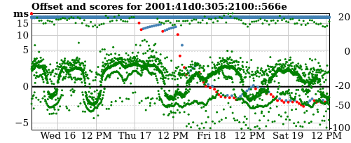 Server score graph