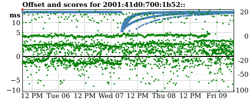 Server score graph