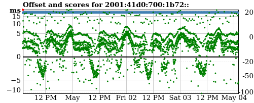 Server score graph