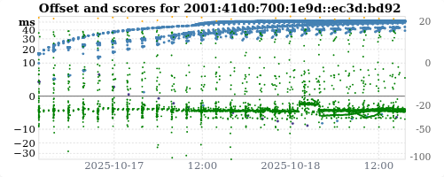 Server offset graph