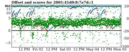 Server offset graph