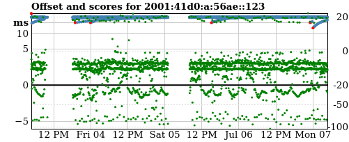 Server score graph