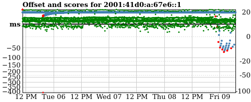 Server score graph