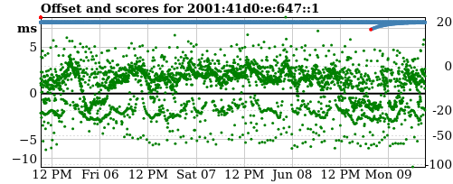 Server offset graph