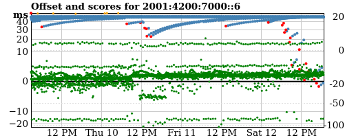 Server offset graph