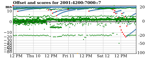 Server score graph