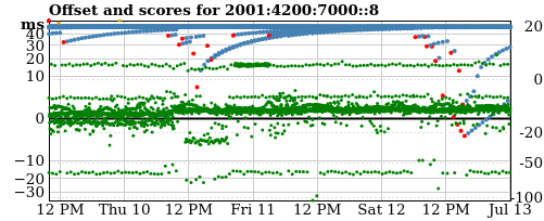 Server score graph