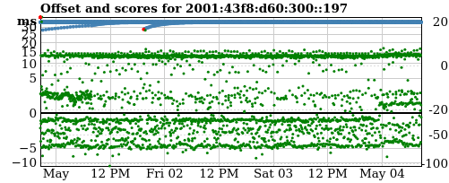 Server score graph