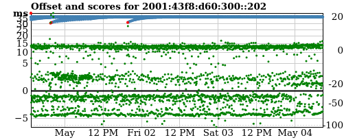 Server score graph