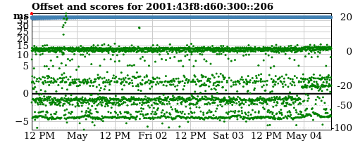 Server score graph