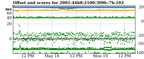 Server offset graph