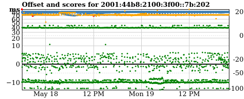 Server score graph