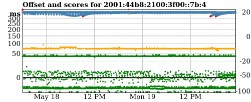 Server offset graph