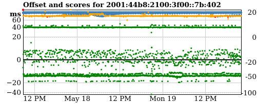 Server score graph