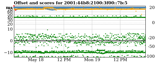 Server score graph