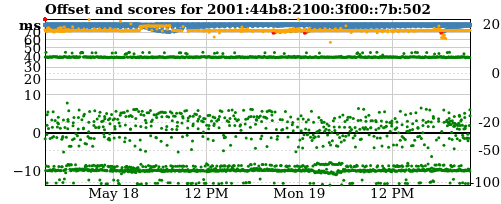 Server score graph