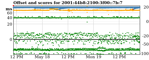 Server score graph