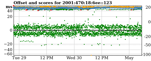 Server offset graph