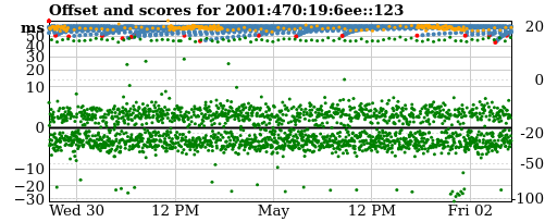 Server score graph